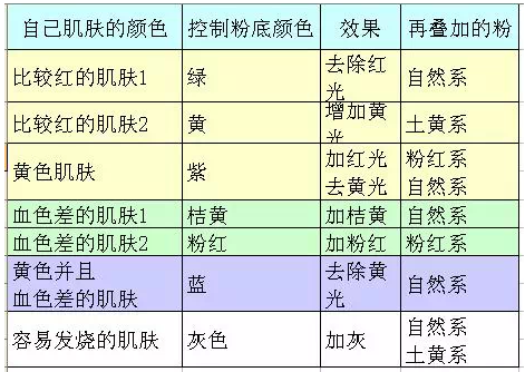 初学化妆者如何选择适合自己的底妆呢